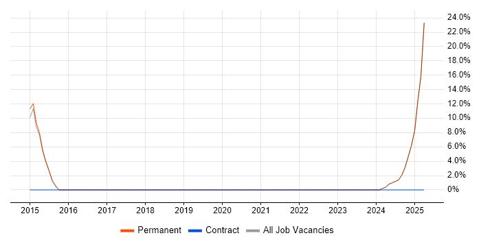 Job vacancy trend for Creative Thinking in Potters Bar