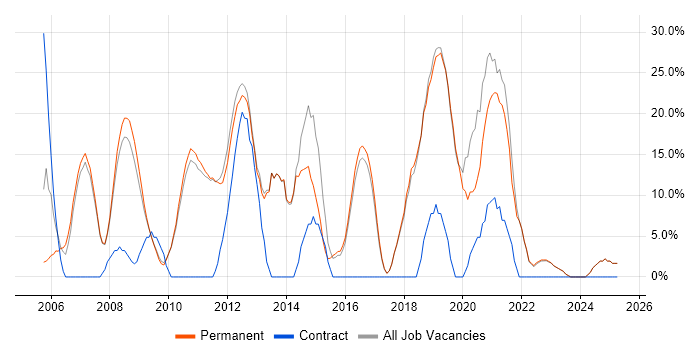 Job vacancy trend for C# in Potters Bar