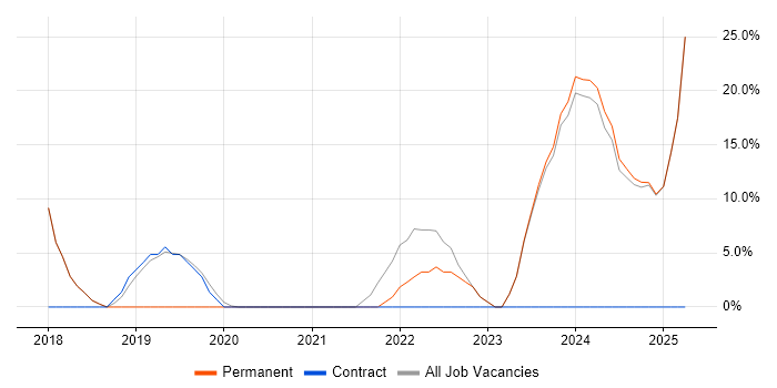 Job vacancy trend for Cybersecurity in Potters Bar