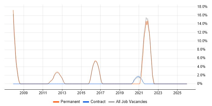 Data Analysis job vacancy trend in Potters Bar