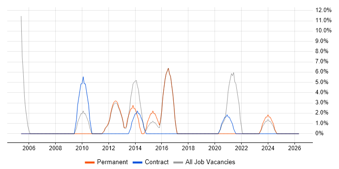 Data Analyst job vacancy trend in Potters Bar