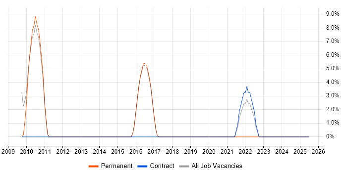 Job vacancy trend for Data Architect in Potters Bar