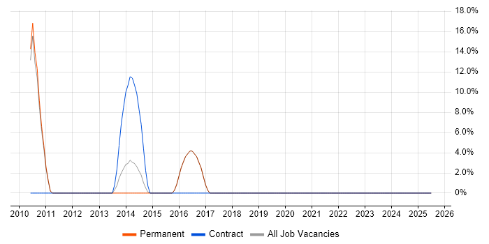 Job vacancy trend for Data Architecture in Potters Bar