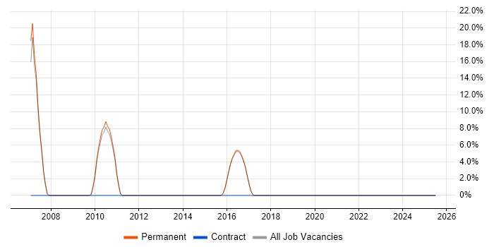 Job vacancy trend for Data Integration in Potters Bar