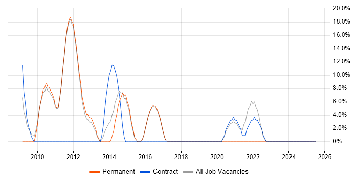 Job vacancy trend for Data Modelling in Potters Bar