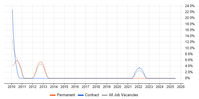 Job vacancy trend for Data Quality in Potters Bar