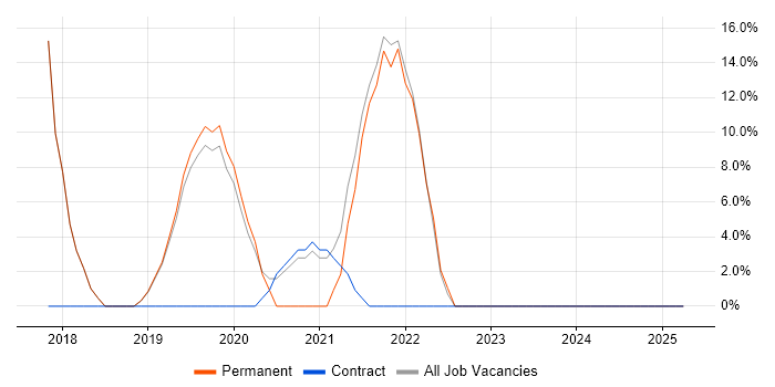 Job vacancy trend for Data Science in Potters Bar