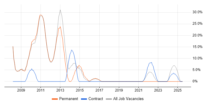 Job vacancy trend for Data Warehouse in Potters Bar