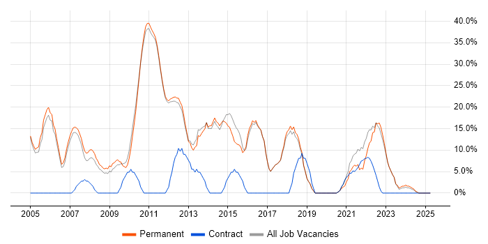 Job vacancy trend for Degree in Potters Bar Job vacancy trend for Degree in Potters Bar