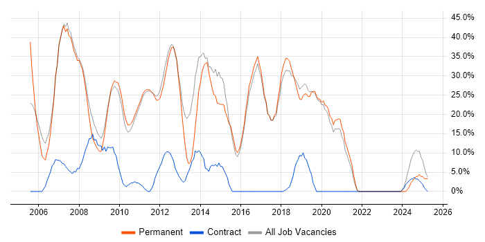 Job vacancy trend for Developer in Potters Bar