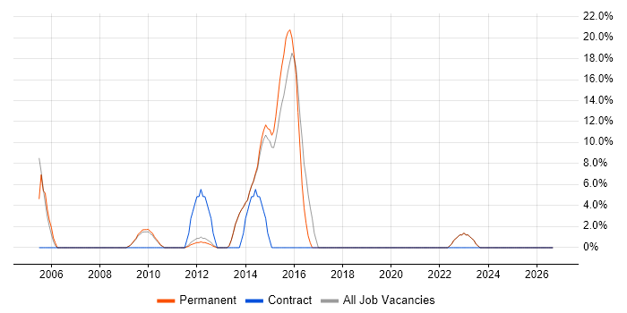 DHCP job vacancy trend in Potters Bar