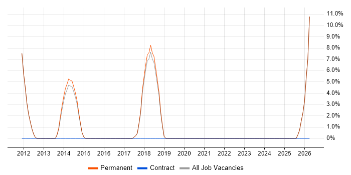 Digital Marketing job vacancy trend in Potters Bar