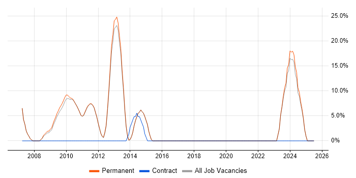 Job vacancy trend for Disaster Recovery in Potters Bar