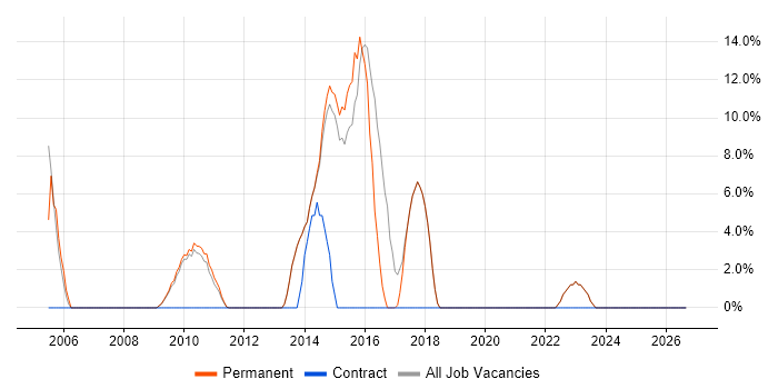DNS job vacancy trend in Potters Bar
