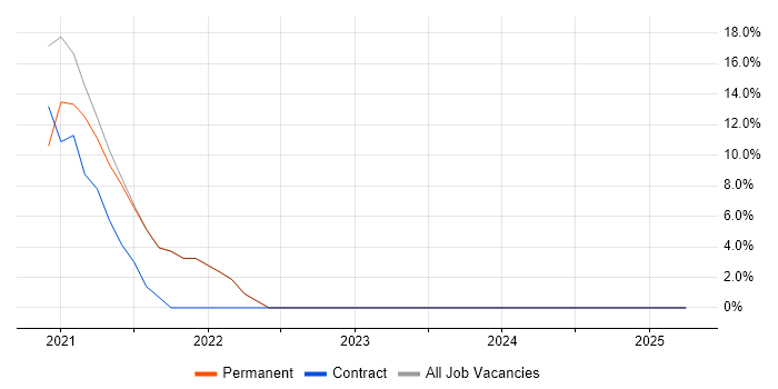 Job vacancy trend for Docker in Potters Bar Job vacancy trend for Docker in Potters Bar