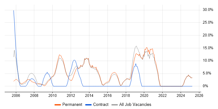 Job vacancy trend for .NET Developer in Potters Bar