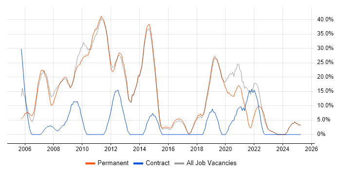 Job vacancy trend for .NET in Potters Bar Job vacancy trend for .NET in Potters Bar