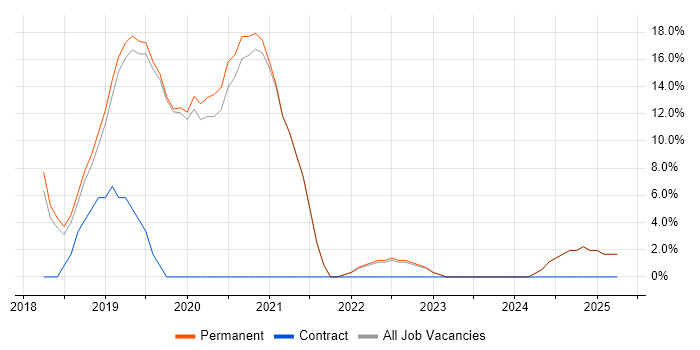 Job vacancy trend for .NET Core in Potters Bar