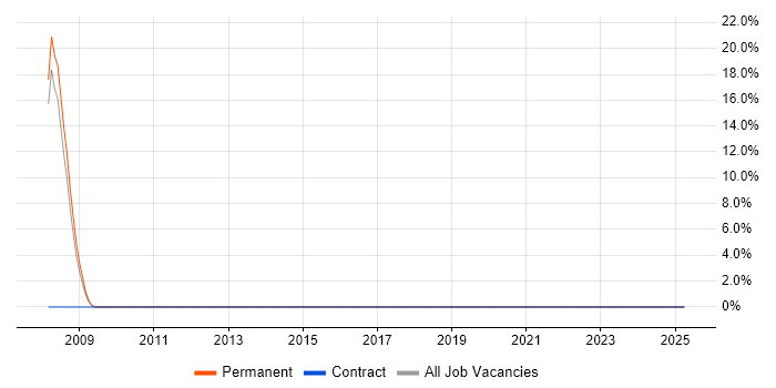 Job vacancy trend for Embedded Engineer in Potters Bar