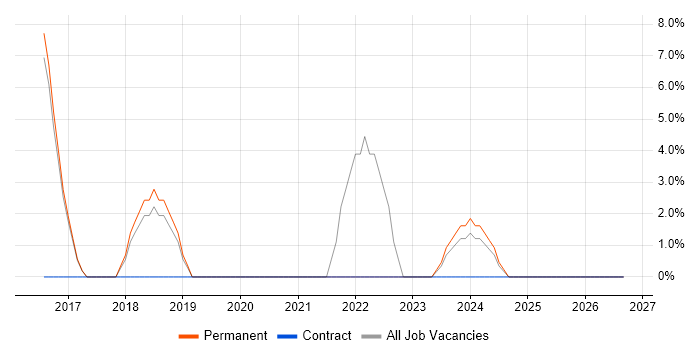 Entra ID job vacancy trend in Potters Bar