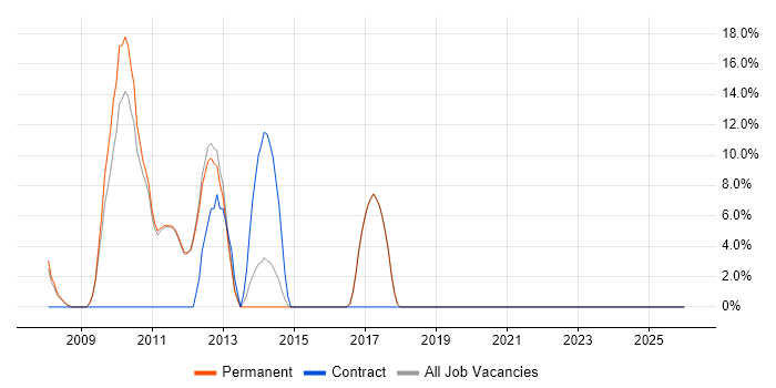 ETL job vacancy trend in Potters Bar