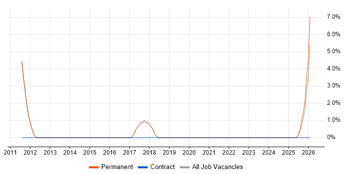 Finance Business Analyst job vacancy trend in Potters Bar