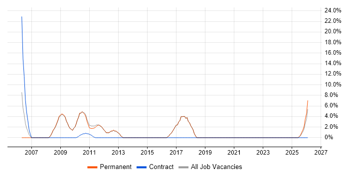 Financial Analyst job vacancy trend in Potters Bar