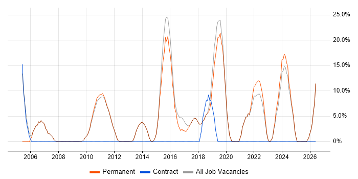 Firewall job vacancy trend in Potters Bar