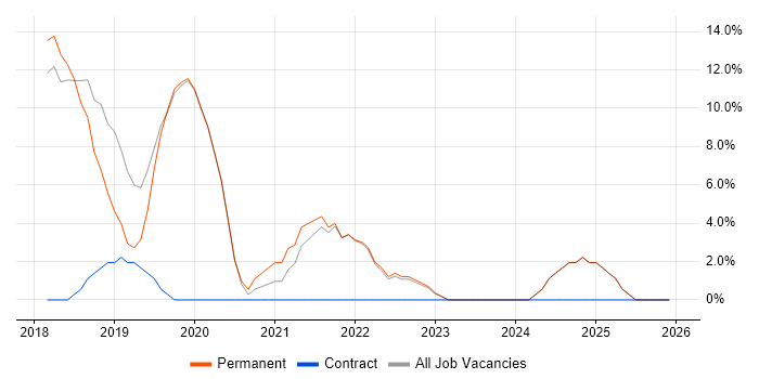Full-Stack Development job vacancy trend in Potters Bar