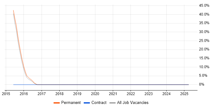 Job vacancy trend for GCP in Potters Bar