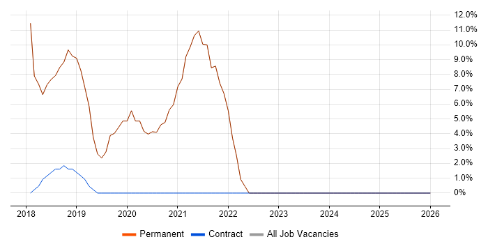 Git job vacancy trend in Potters Bar