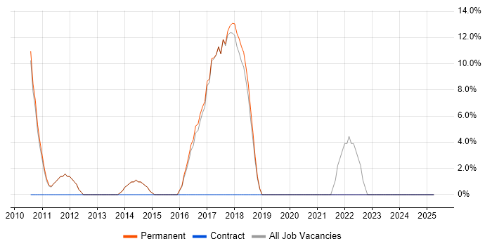 Job vacancy trend for High Availability in Potters Bar Job vacancy trend for High Availability in Potters Bar