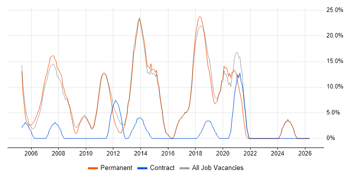 HTML job vacancy trend in Potters Bar