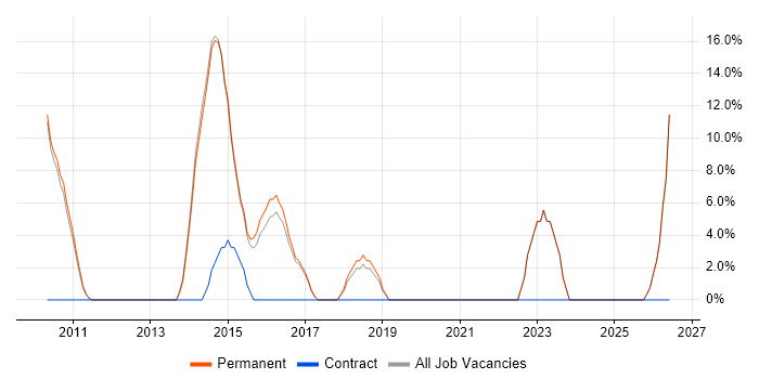 Hyper-V job vacancy trend in Potters Bar