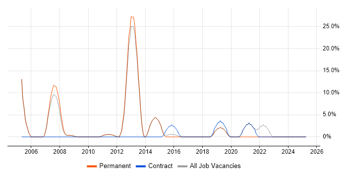 Job vacancy trend for Incident Management in Potters Bar