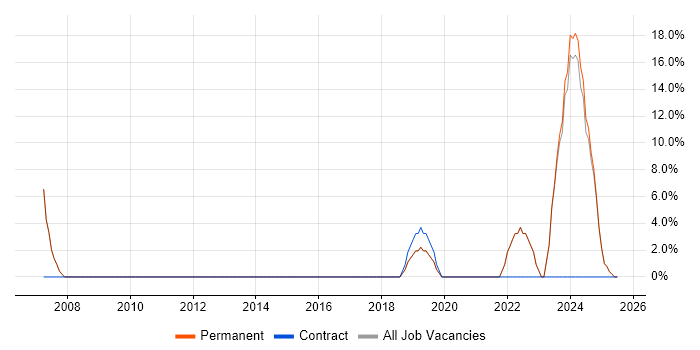 Job vacancy trend for Incident Response in Potters Bar