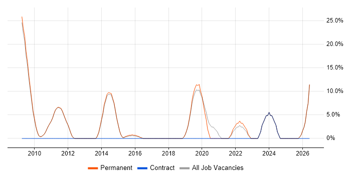 Infrastructure Engineering job vacancy trend in Potters Bar