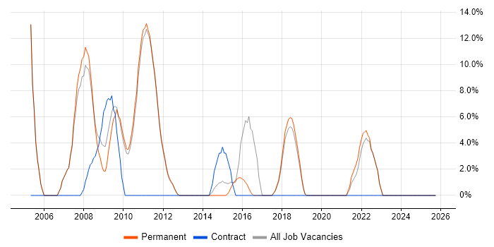 Internet job vacancy trend in Potters Bar