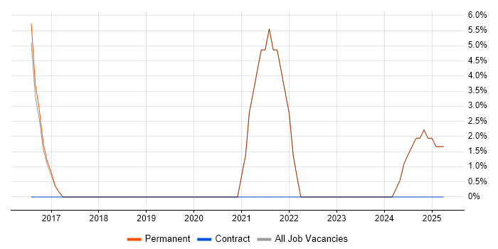 Job vacancy trend for iOS Development in Potters Bar