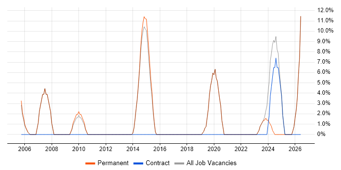 IT Engineer job vacancy trend in Potters Bar