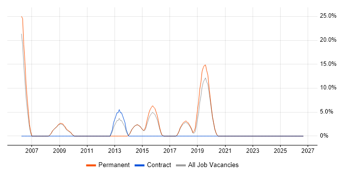 IT Support Analyst job vacancy trend in Potters Bar