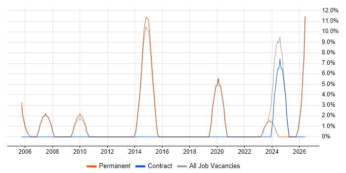 IT Support Engineer job vacancy trend in Potters Bar