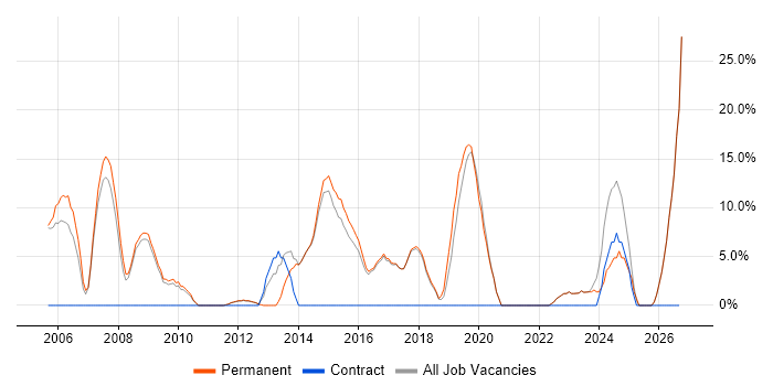IT Support job vacancy trend in Potters Bar