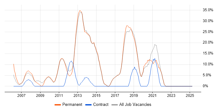 Job vacancy trend for JavaScript in Potters Bar Job vacancy trend for JavaScript in Potters Bar