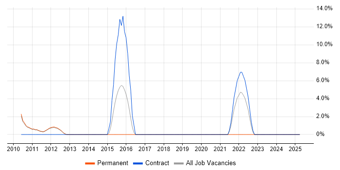 Job vacancy trend for JIRA in Potters Bar
