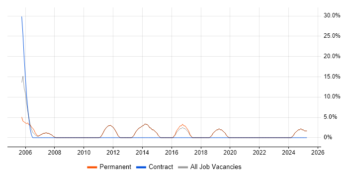 Job vacancy trend for Junior Developer in Potters Bar