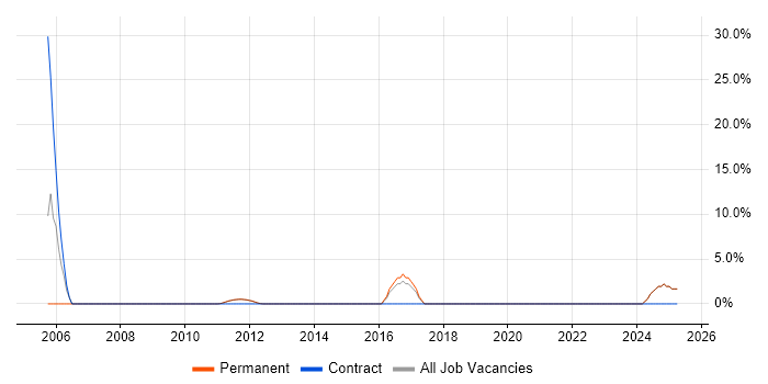 Job vacancy trend for Junior .NET Developer in Potters Bar