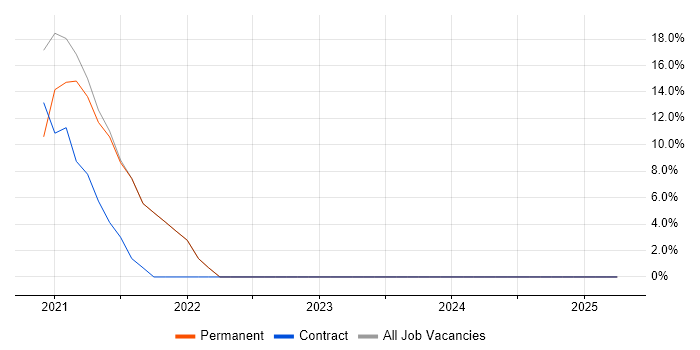 Job vacancy trend for Kubernetes in Potters Bar Job vacancy trend for Kubernetes in Potters Bar