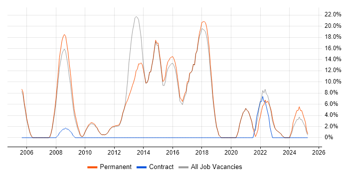 Job vacancy trend for Lead in Potters Bar Job vacancy trend for Lead in Potters Bar