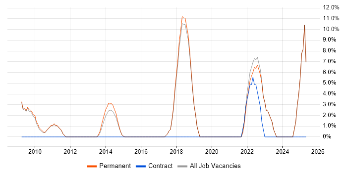 Job vacancy trend for Legal in Potters Bar